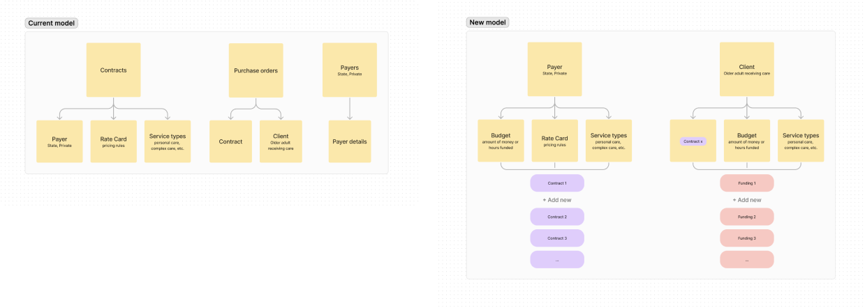 Funding Management before and after model